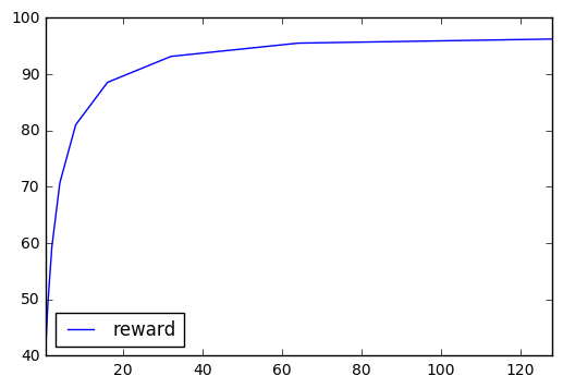 Reward vs exponent