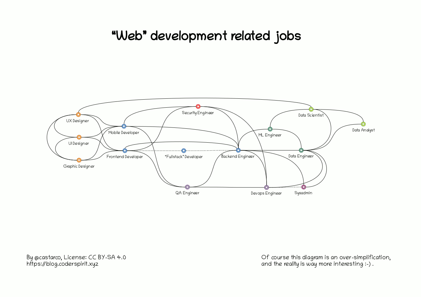 Web Development jobs landscape