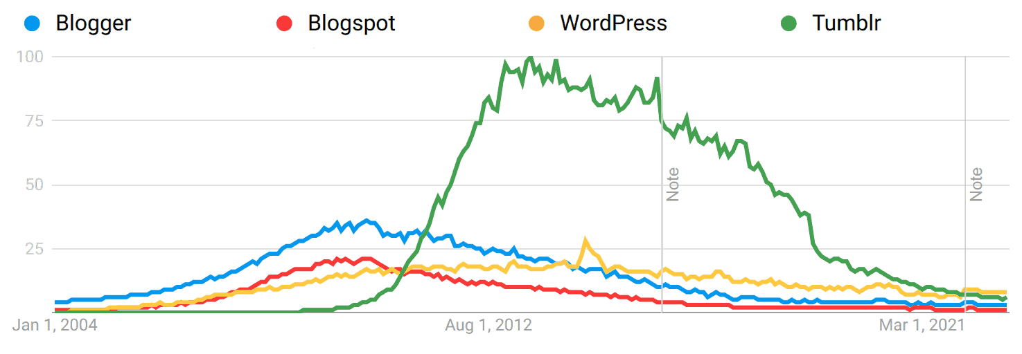 Blogging Platforms Popularity plot (from Google Trends)